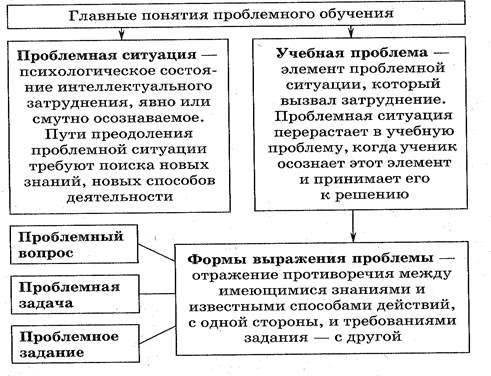 Реферат: Использование элементов проблемного обучения в преподавании экологии